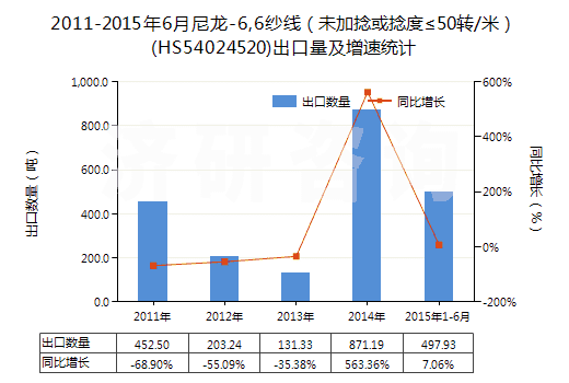 2011-2015年6月尼龍-6,6紗線（未加捻或捻度≤50轉/米）(HS54024520)出口量及增速統(tǒng)計